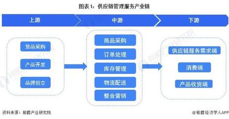 【行业前瞻】2023-2028年全球及中国供应链管理服务行业发展分析