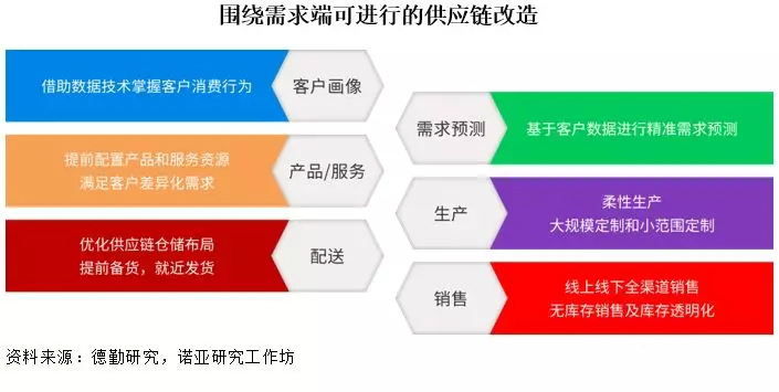 深度好文:产业互联网推动供应链发展的三大猜想