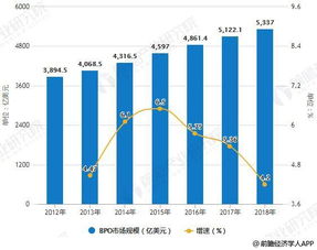 2018年全球供应链管理服务行业市场分析 发展两大因素驱动，将呈现多样化发展趋势