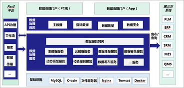 数据治理、共享与应用 供应链管理服务的核心引擎