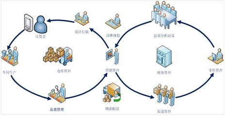 XE-ERP服装ERP管理软件 供应链管理服务的全方位解决方案