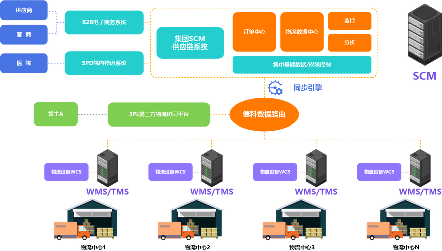 SCM供应链管理数据处理服务的核心价值与应用前景