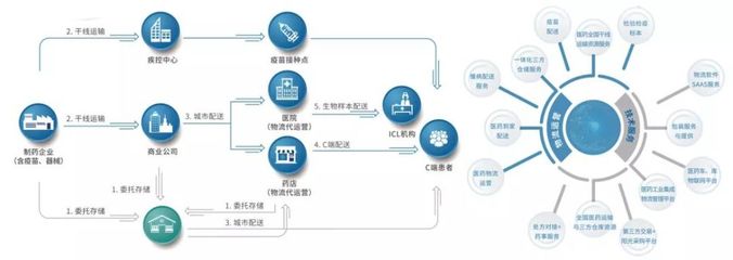 物流电商垂涎医药流通！顺丰向左，邮政向右，京东系左拥右抱供应链管理服务