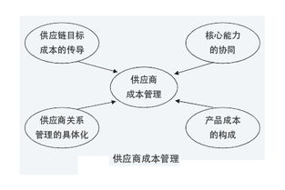 数据驱动下的企业供应链成本管理 数据处理服务如何成为两大核心要点的基石
